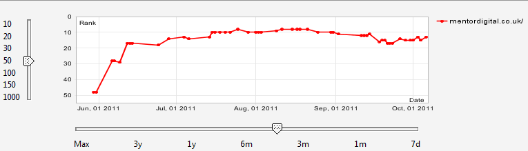 portfolio-mentor-google-uk-graph