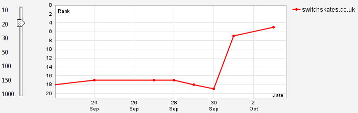 Portfolio Switchskates Google UK Graph