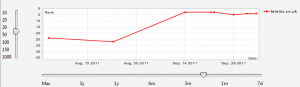 Telonic Google UK Graph