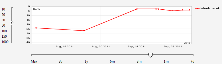 portfolio-telonic-google-uk-graph