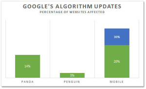 Googles Mobile Algorithm Update