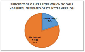 Percentage of websites that have not informed Google of its HTTPS version