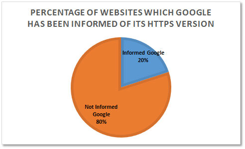Percentage of websites that have not informed Google of its HTTPS version